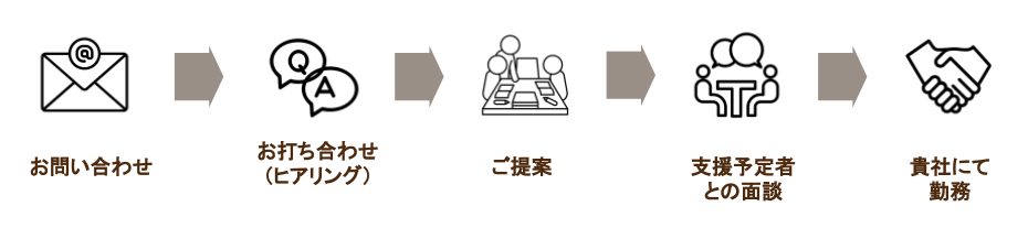 支援までの流れ