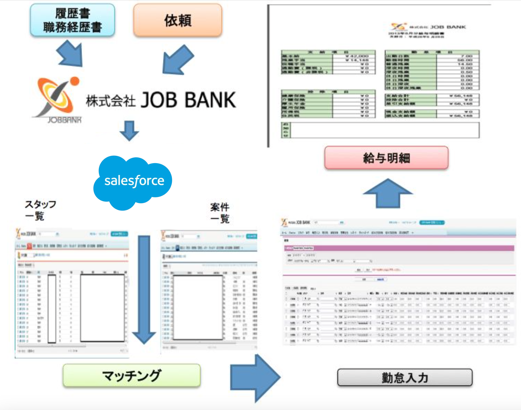 派遣社員の情報をすべてシステム化することにより、時間短縮でき、登録者の情報を容易に取り出せるようになった。