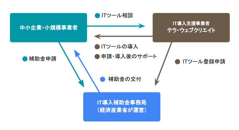 IT導入補助概要