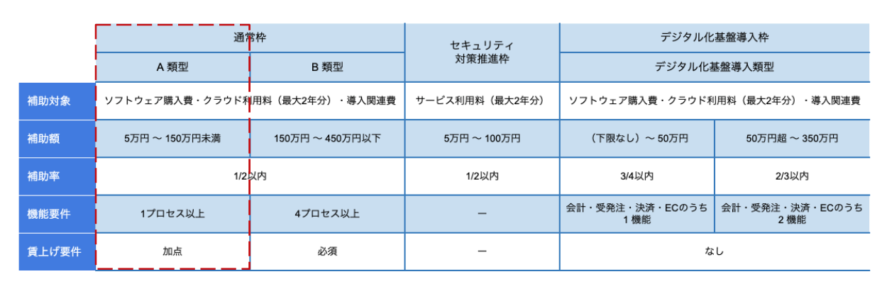 補助金の種類の表