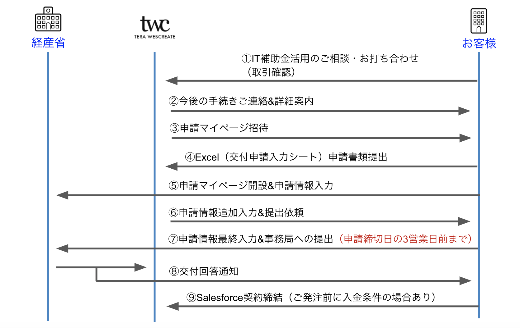 申請の流れ